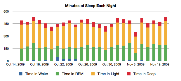 Lilly Sleep Chart