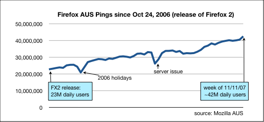 Firefox AUS Since FX2